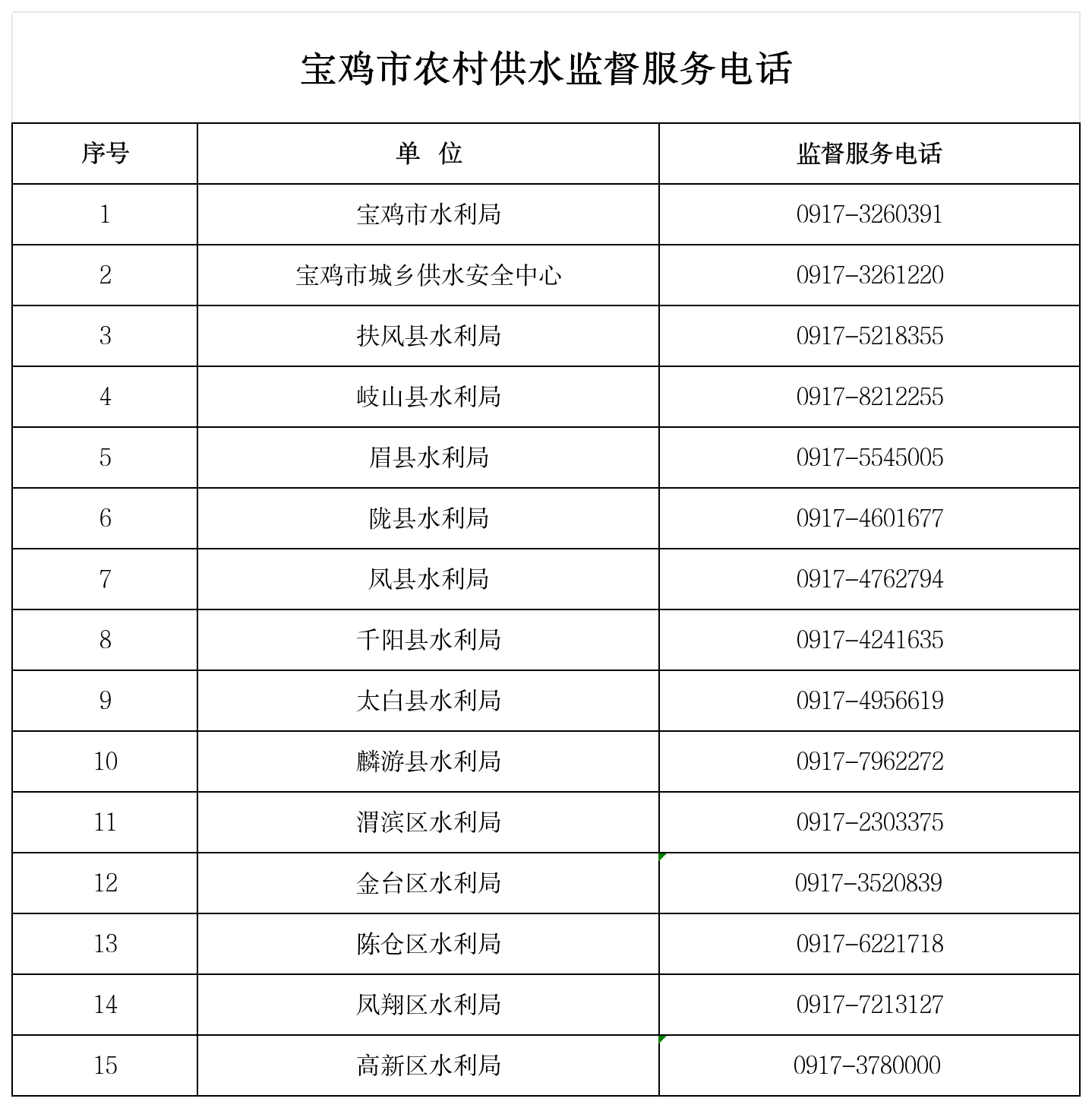 宝鸡市农村供水服务电话_Sheet1.png